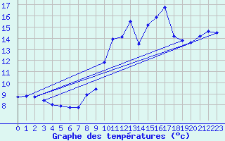 Courbe de tempratures pour Porquerolles (83)