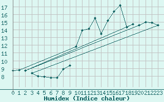 Courbe de l'humidex pour Porquerolles (83)