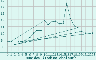 Courbe de l'humidex pour Weinbiet