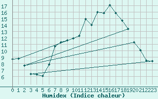 Courbe de l'humidex pour Kenley