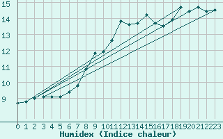 Courbe de l'humidex pour Bruxelles (Be)