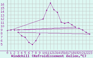 Courbe du refroidissement olien pour Saint-Maximin-la-Sainte-Baume (83)