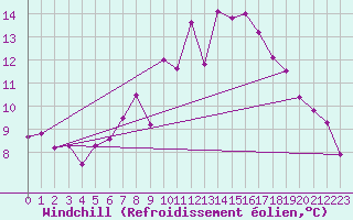 Courbe du refroidissement olien pour Chateau-d-Oex