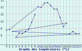 Courbe de tempratures pour Weissenburg