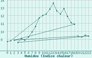Courbe de l'humidex pour Baltasound