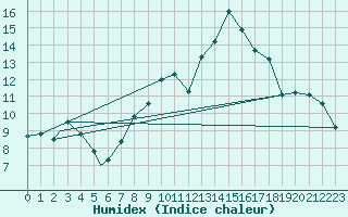 Courbe de l'humidex pour Brize Norton