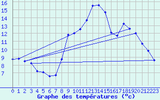 Courbe de tempratures pour Arvieux (05)