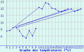 Courbe de tempratures pour Cap Corse (2B)