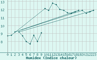 Courbe de l'humidex pour Cap Corse (2B)