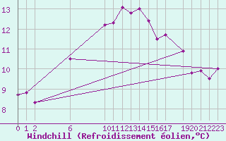 Courbe du refroidissement olien pour Helgoland