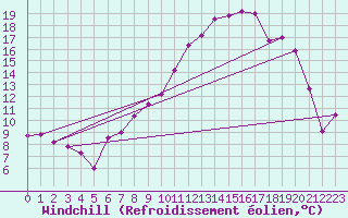 Courbe du refroidissement olien pour Fribourg (All)