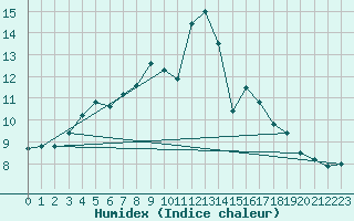 Courbe de l'humidex pour Manresa