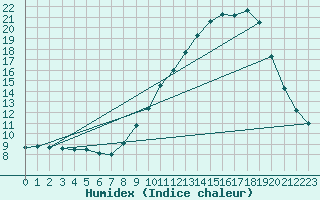 Courbe de l'humidex pour Avignon (84)