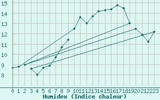 Courbe de l'humidex pour Meiningen