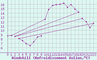 Courbe du refroidissement olien pour Oviedo