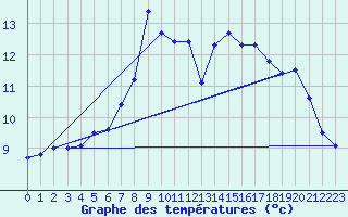 Courbe de tempratures pour Loch Glascanoch