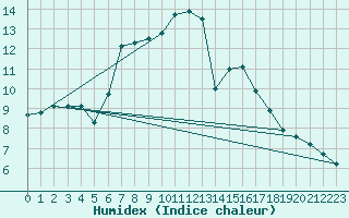 Courbe de l'humidex pour Jussy (02)