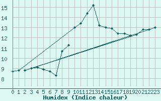 Courbe de l'humidex pour Leeds Bradford