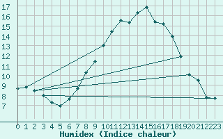 Courbe de l'humidex pour Larkhill