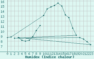 Courbe de l'humidex pour Soria (Esp)