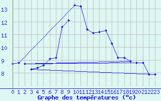 Courbe de tempratures pour Disentis