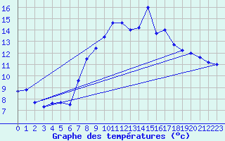 Courbe de tempratures pour Offenbach Wetterpar