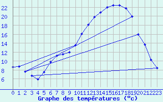Courbe de tempratures pour Guret Saint-Laurent (23)