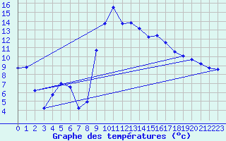 Courbe de tempratures pour Formigures (66)