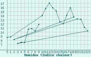 Courbe de l'humidex pour Adast (65)