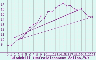 Courbe du refroidissement olien pour Feldberg-Schwarzwald (All)