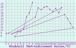 Courbe du refroidissement olien pour Visingsoe