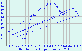 Courbe de tempratures pour Mont-Aigoual (30)