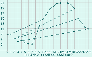 Courbe de l'humidex pour Pau (64)