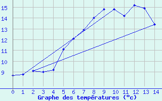 Courbe de tempratures pour Nedre Vats