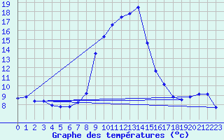 Courbe de tempratures pour Gschenen