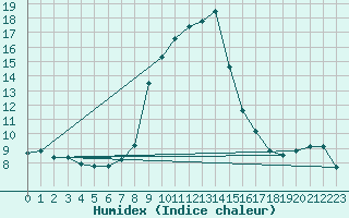 Courbe de l'humidex pour Gschenen