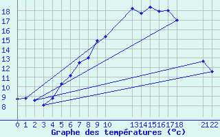 Courbe de tempratures pour Susendal-Bjormo