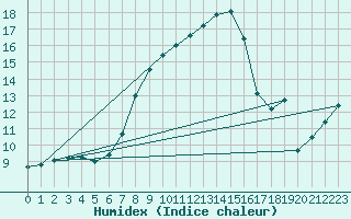 Courbe de l'humidex pour Adjud