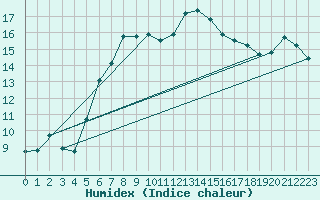 Courbe de l'humidex pour Akrotiri