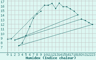 Courbe de l'humidex pour Braunlage