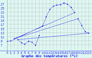 Courbe de tempratures pour Guret Saint-Laurent (23)