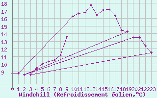 Courbe du refroidissement olien pour Besanon (25)