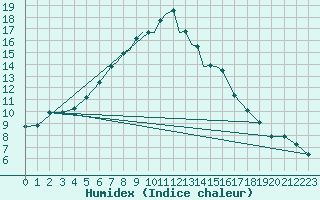 Courbe de l'humidex pour Marham