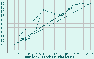 Courbe de l'humidex pour High Wicombe Hqstc