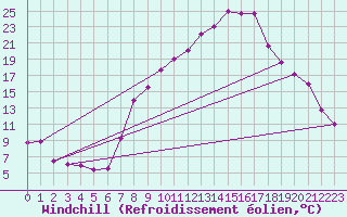 Courbe du refroidissement olien pour Champtercier (04)