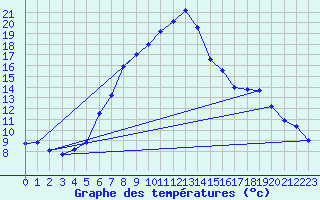 Courbe de tempratures pour Dragasani