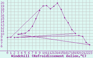 Courbe du refroidissement olien pour Hohenpeissenberg