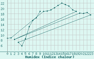 Courbe de l'humidex pour Muellheim