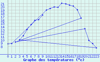 Courbe de tempratures pour Salla kk