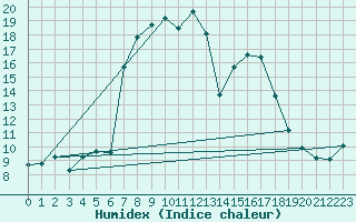 Courbe de l'humidex pour Llucmajor